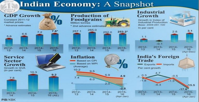 Highlights of Economic Survey