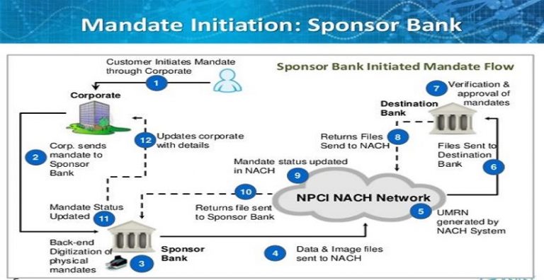 All About NACH (National Automated Clearing House)