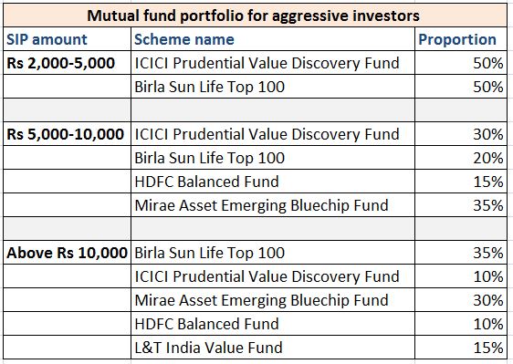 best-mutual-funds-to-invest-in-2019-list-of-top-mutual-funds-2019