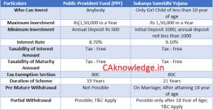 Sukanya Samridhi Yojana vs PPF