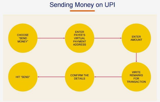 How to send money