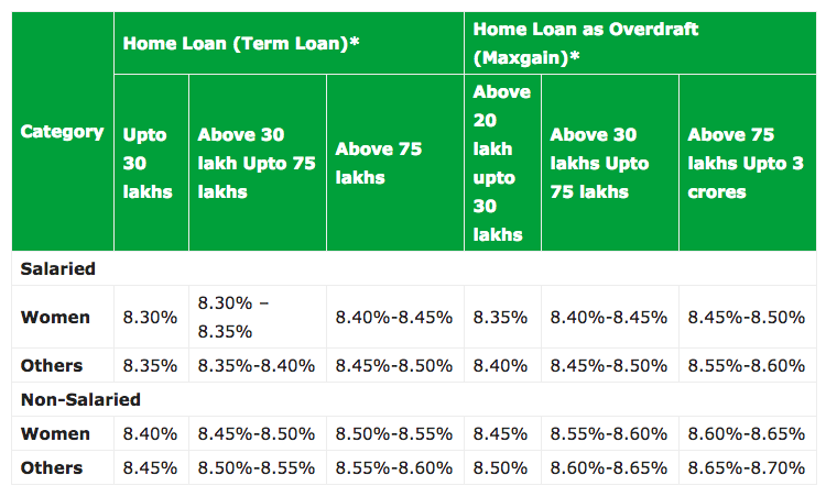 sbi-home-loan-details-eligibility-interest-rates-documents