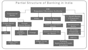 Indian Banking System