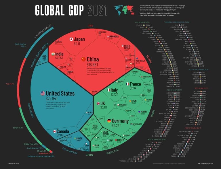 GDP All Countries